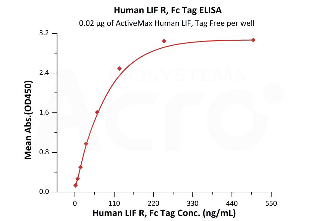 Biotinylated Human ELISA