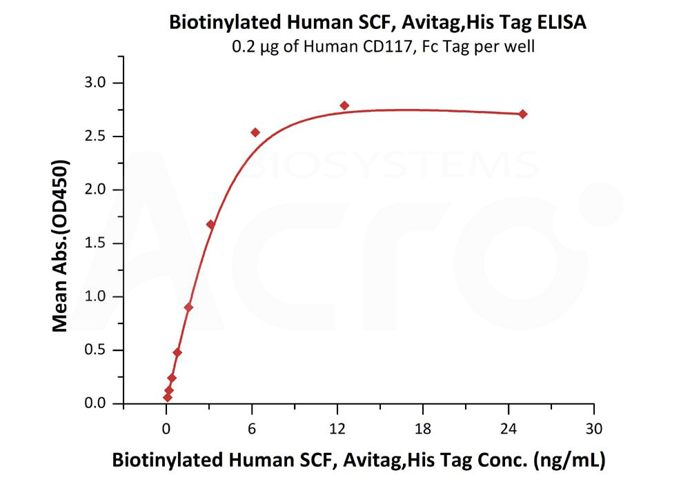 Biotinylated Human ELISA