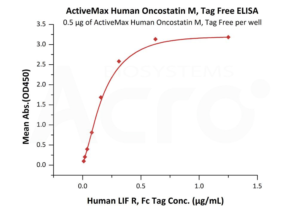 Biotinylated Human ELISA