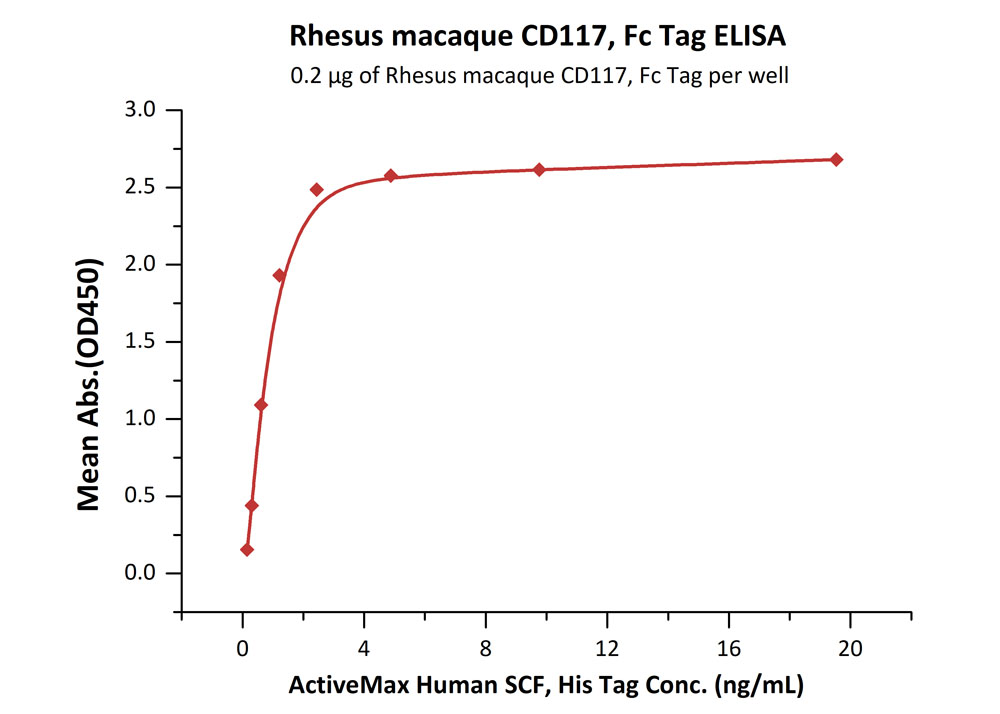 Biotinylated Human ELISA