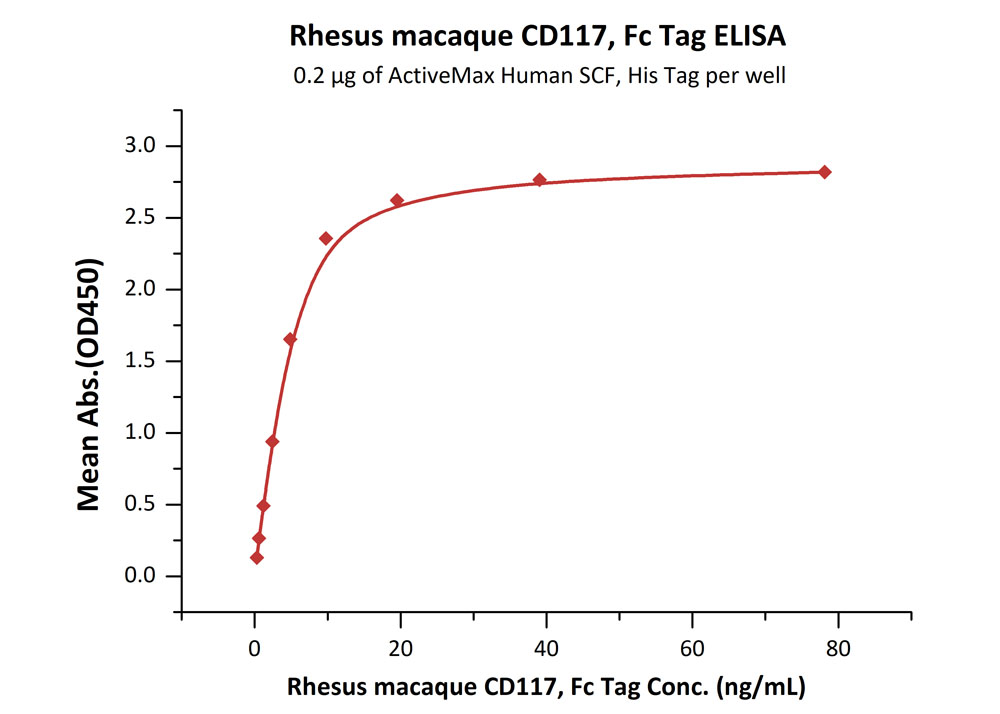 Biotinylated Human  ELISA