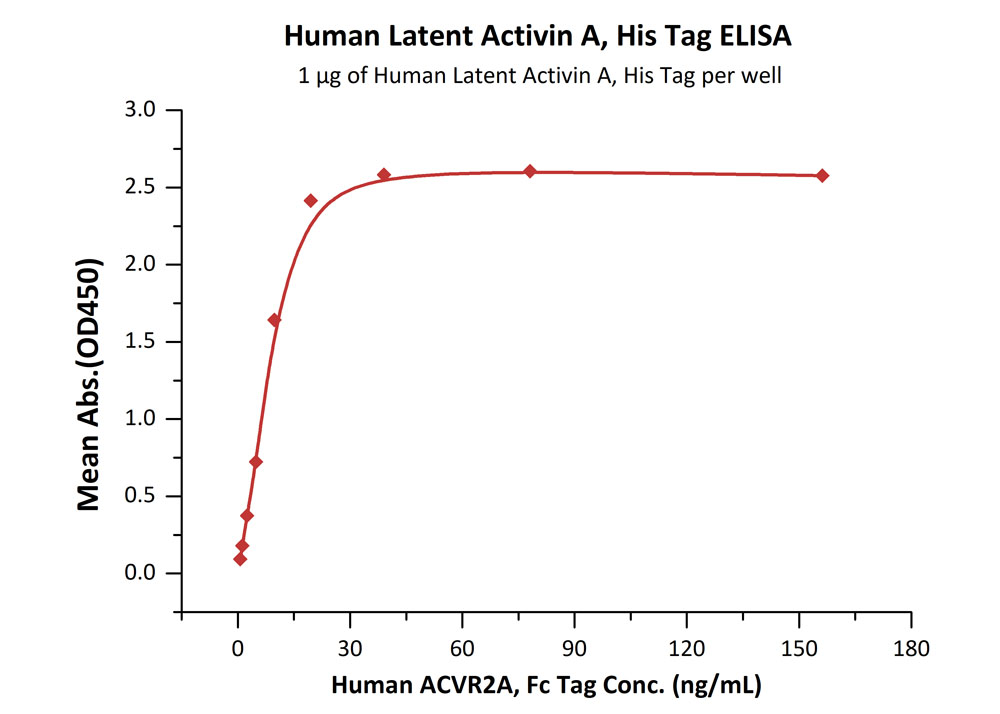 Biotinylated Human ELISA