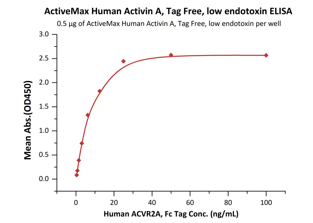 Biotinylated Human ELISA