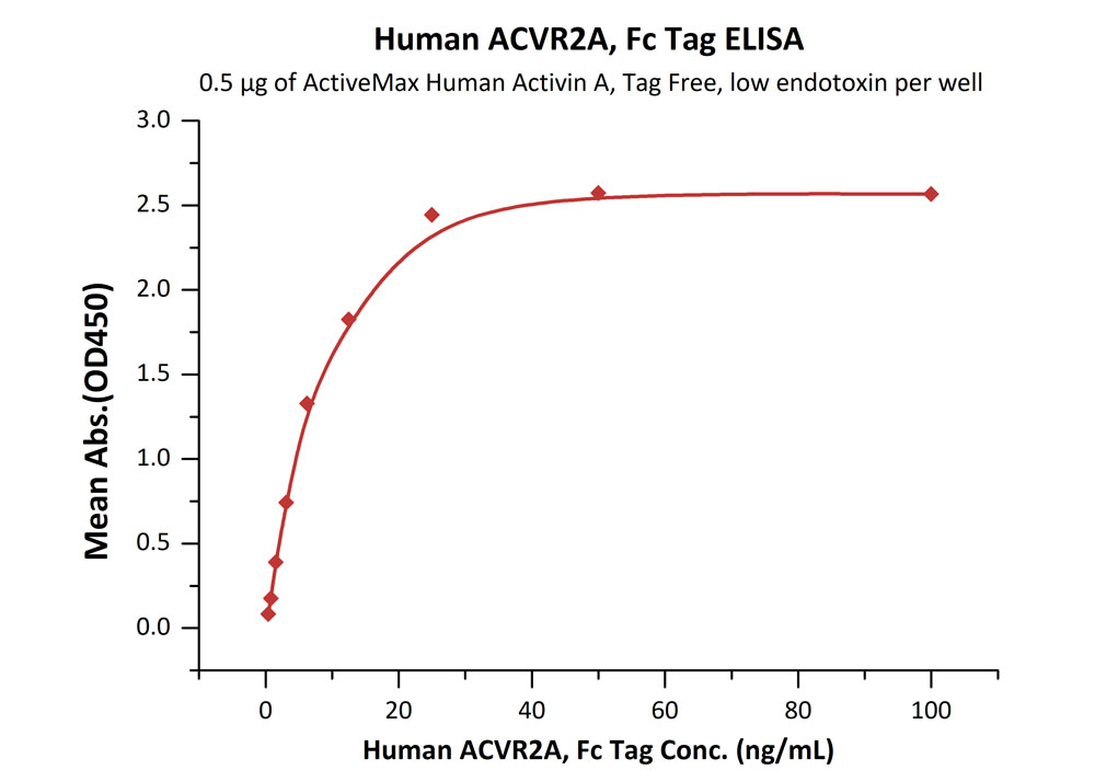 Biotinylated Human ELISA