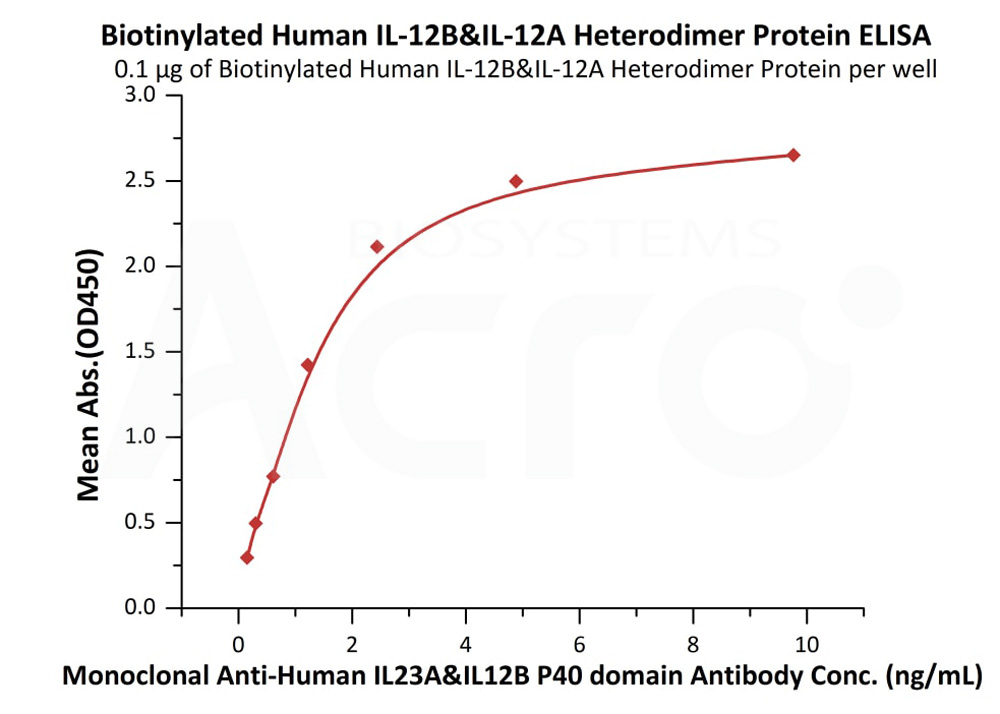 Biotinylated Human  ELISA