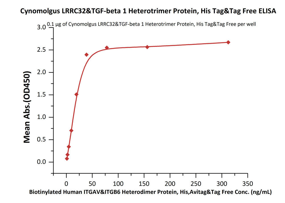 Biotinylated Human ELISA