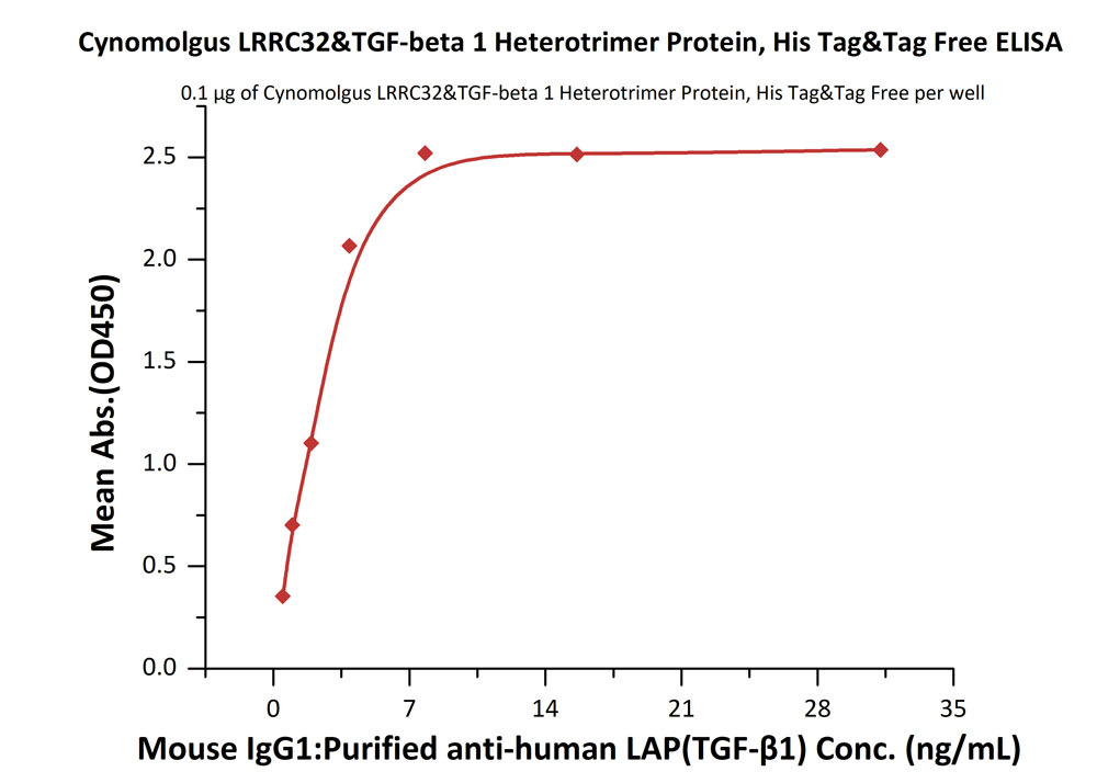 Biotinylated Human  ELISA