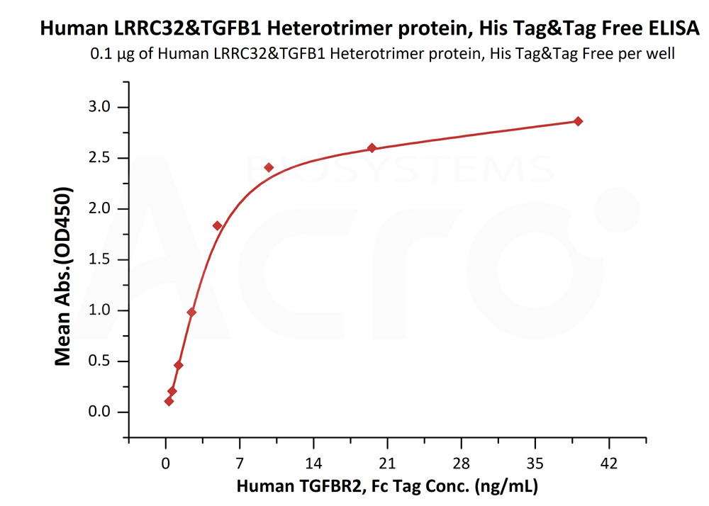 Biotinylated Human ELISA