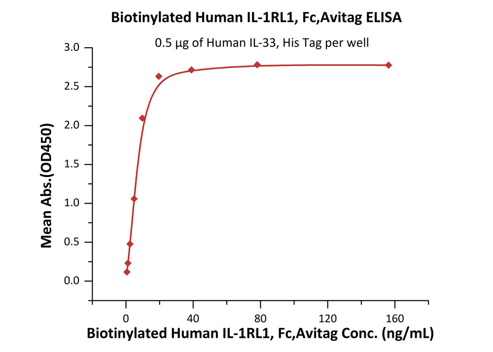 Biotinylated Human ELISA