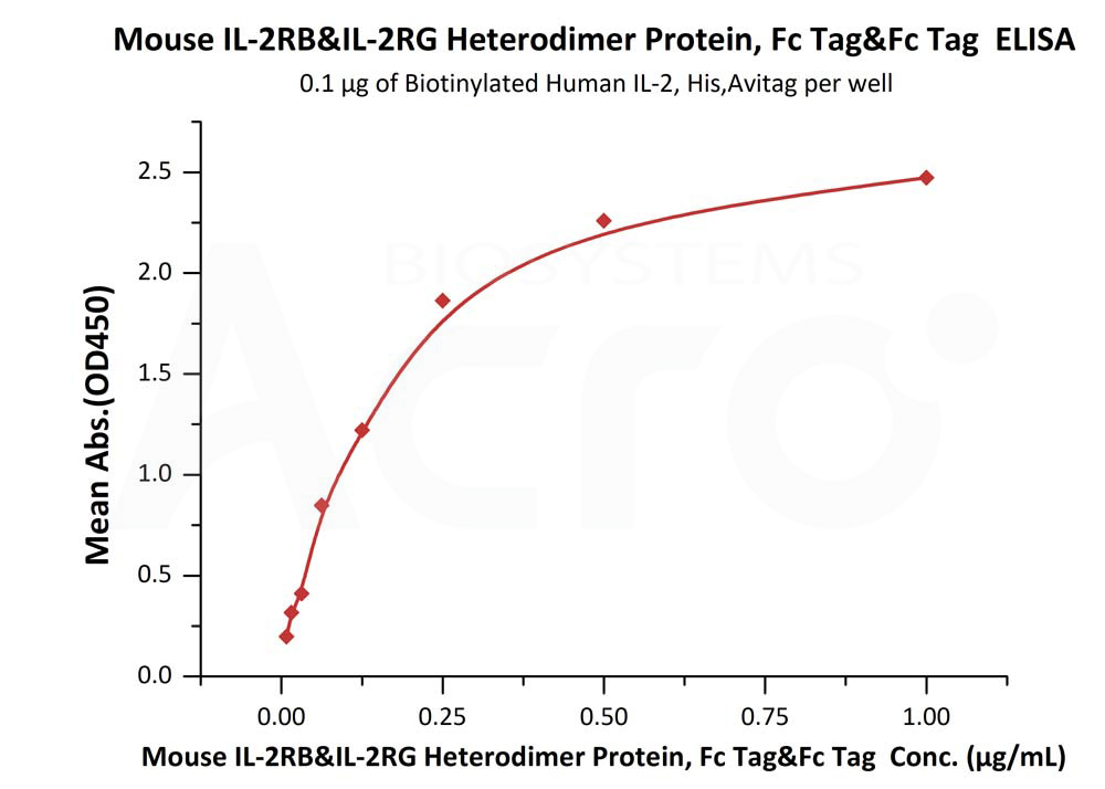 Biotinylated Human ELISA