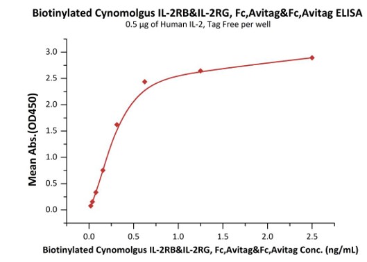Biotinylated Human ELISA
