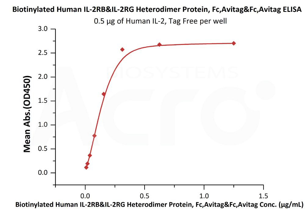 Biotinylated Human ELISA