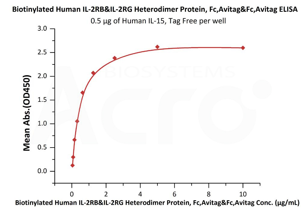 Biotinylated Human  ELISA