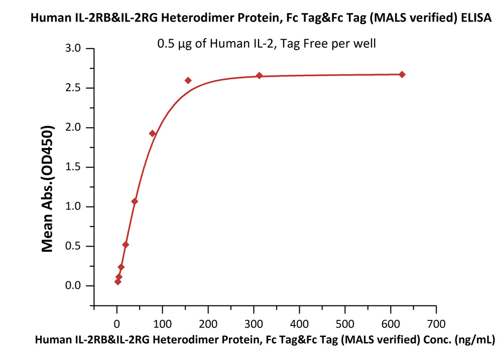 Biotinylated Human ELISA