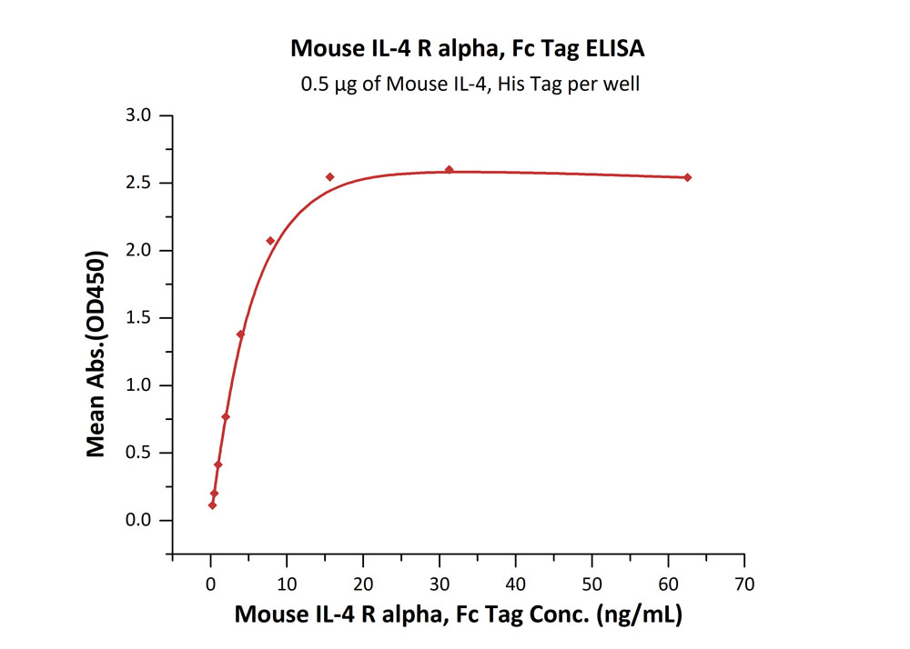 Biotinylated Human ELISA