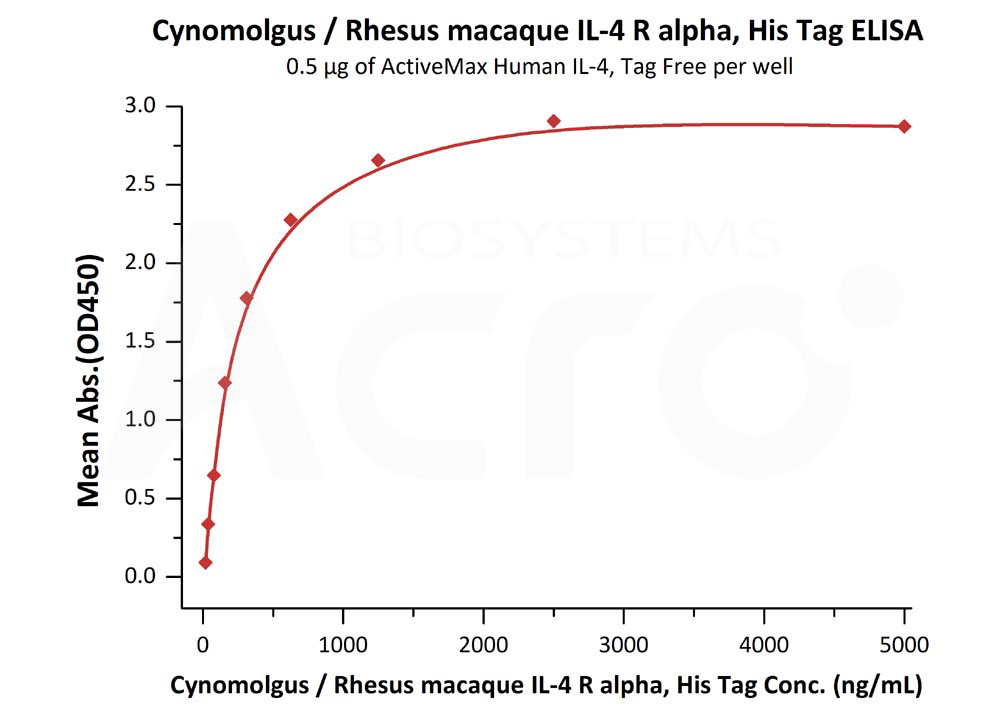 Biotinylated Human ELISA