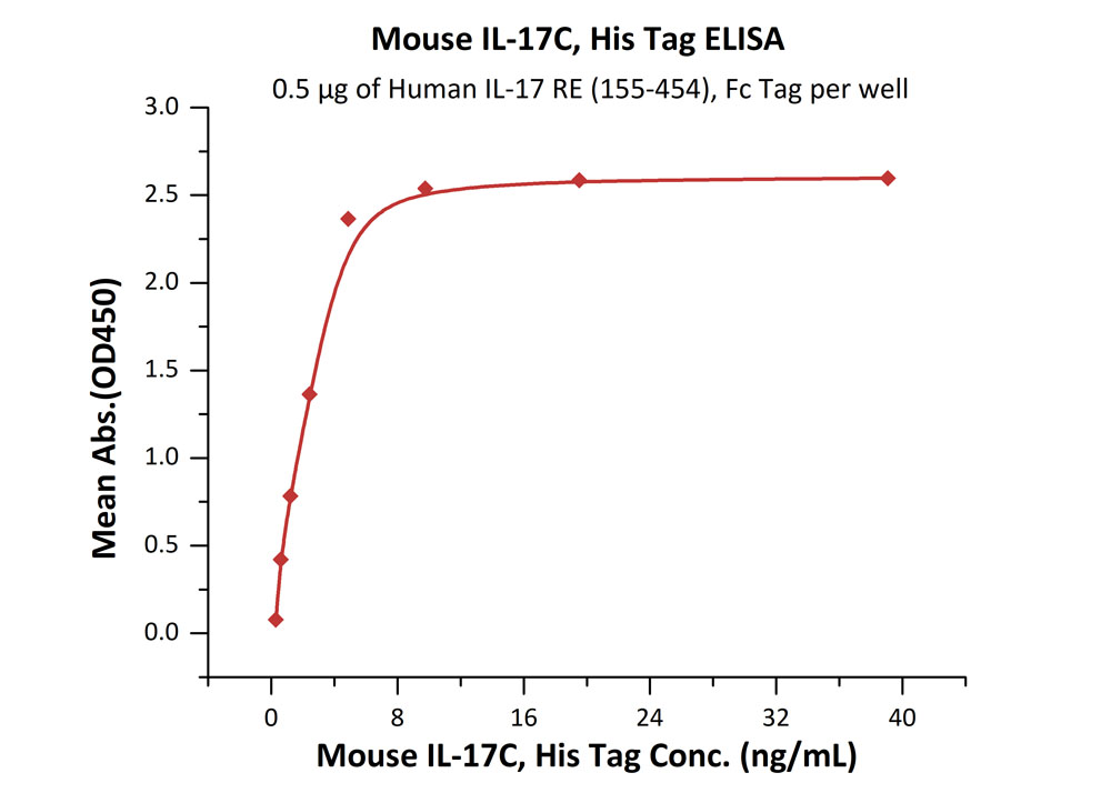 Biotinylated Human ELISA