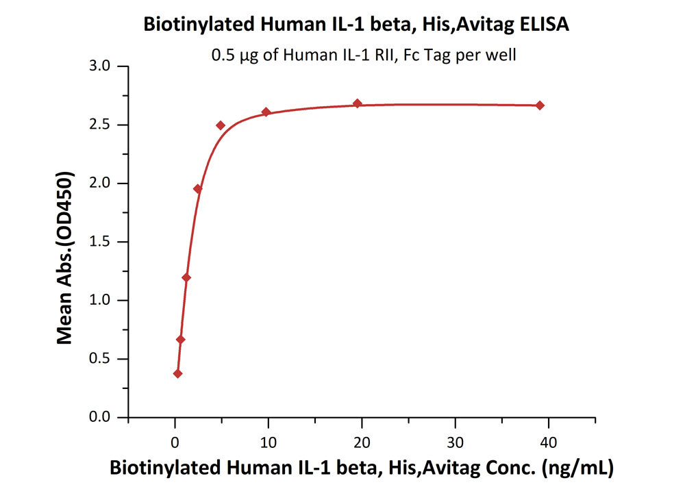 Biotinylated Human ELISA