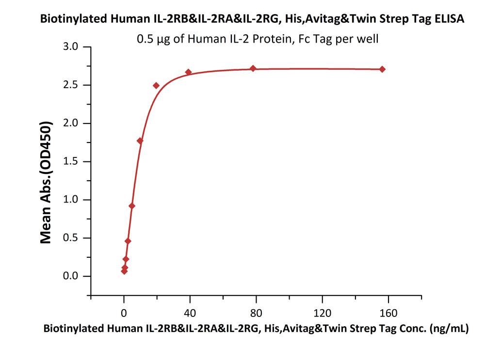 Biotinylated Human ELISA