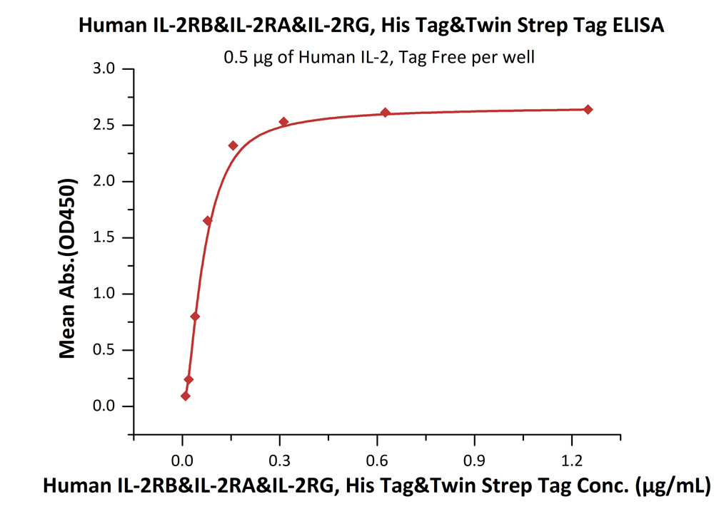 Biotinylated Human ELISA