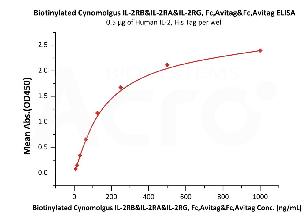 Biotinylated Human ELISA