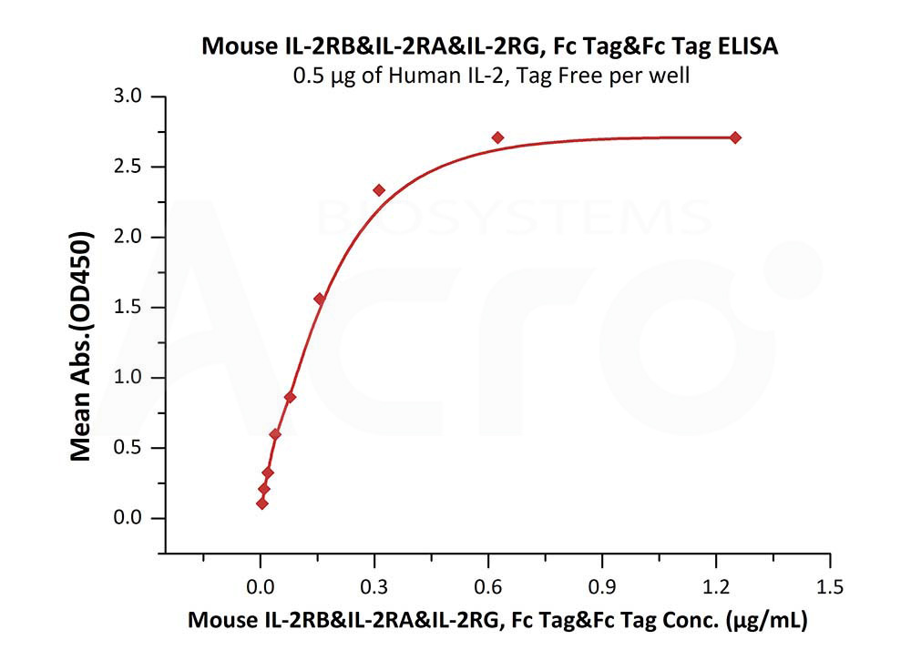 Biotinylated Human ELISA