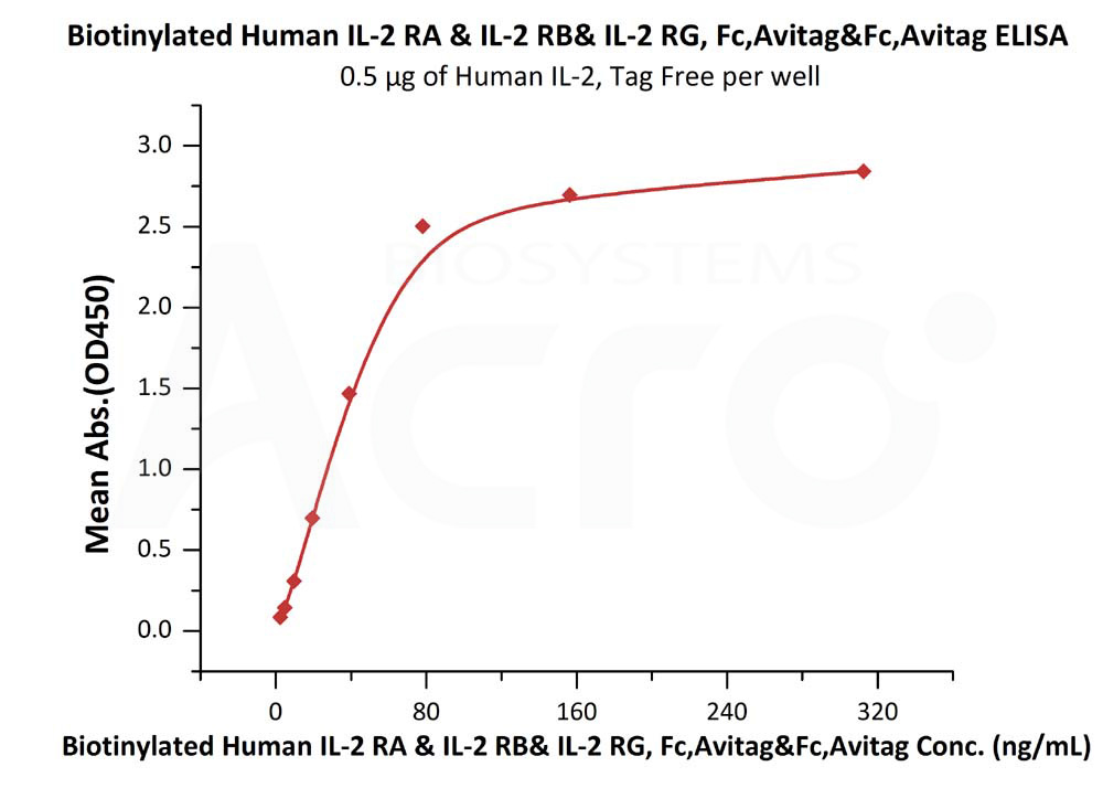 Biotinylated Human ELISA