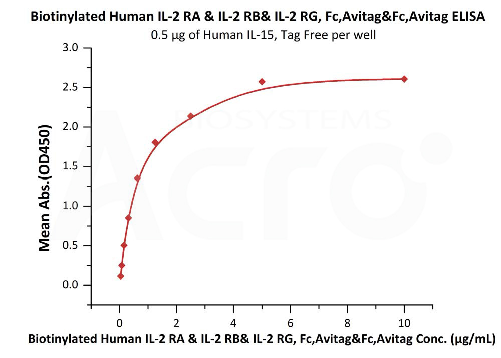 Biotinylated Human  ELISA