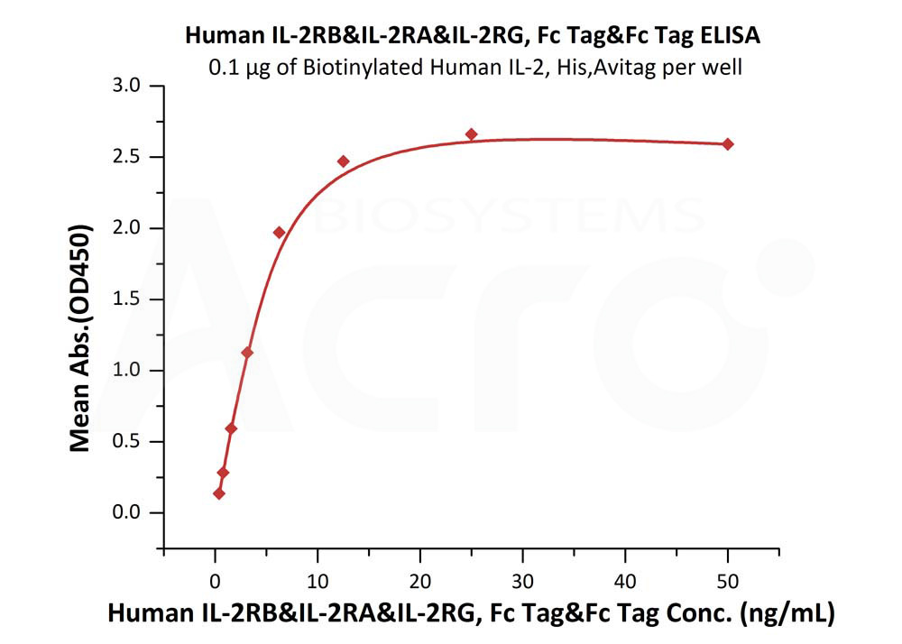 Biotinylated Human ELISA