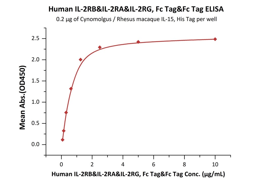 Biotinylated Human  ELISA