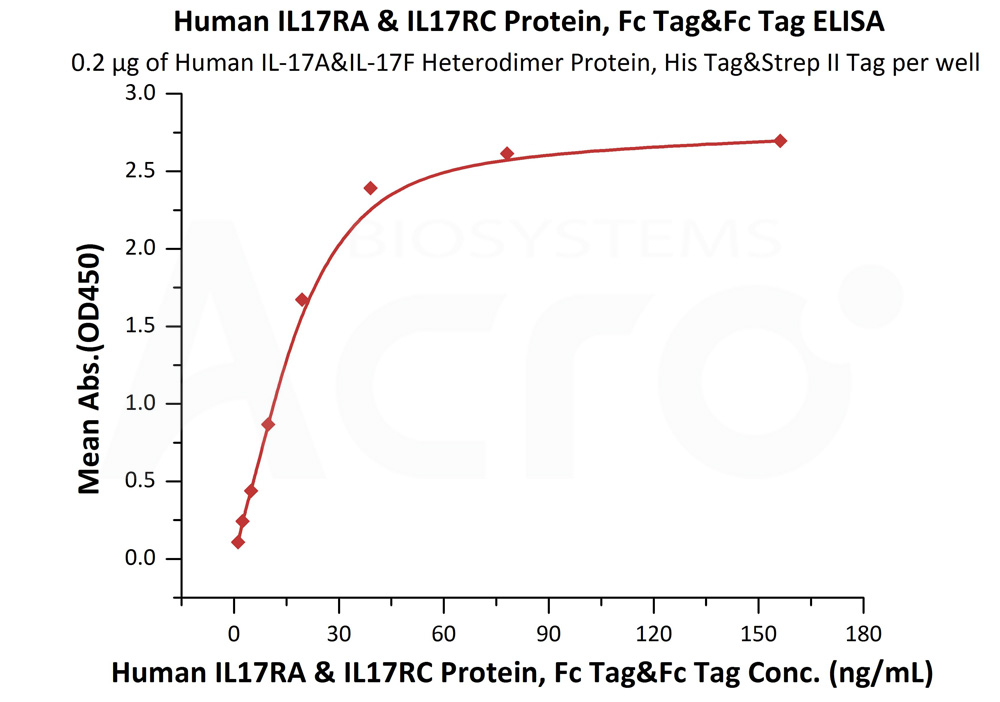 Biotinylated Human ELISA