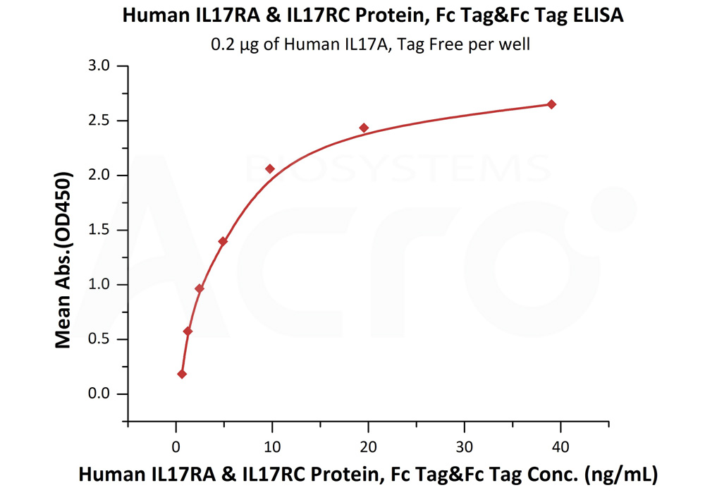 Biotinylated Human  ELISA