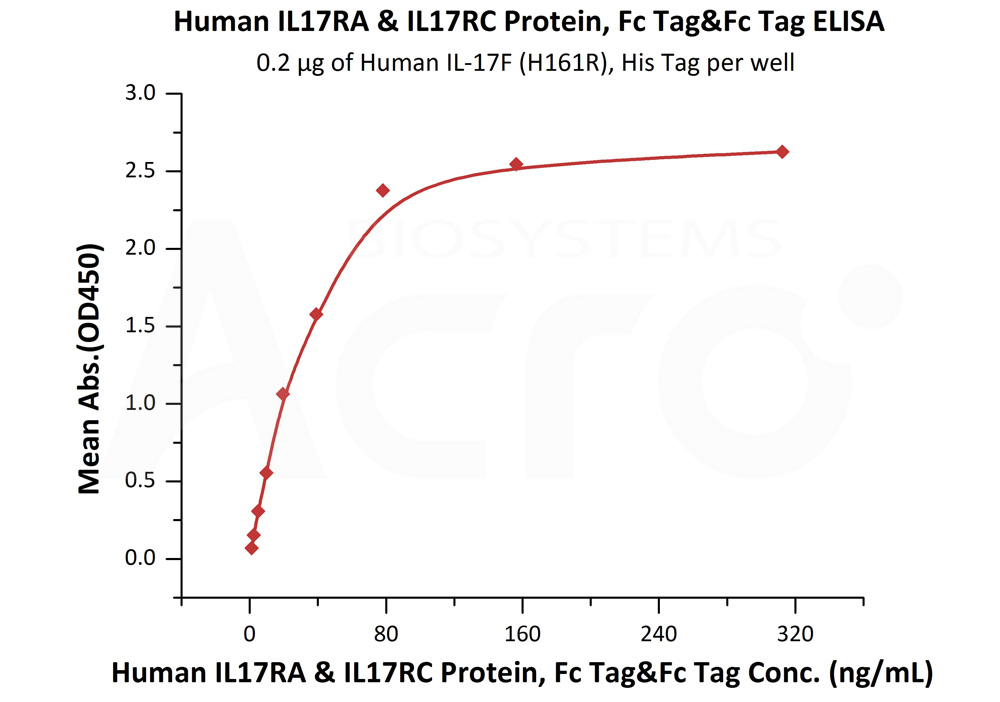 Biotinylated Human ELISA