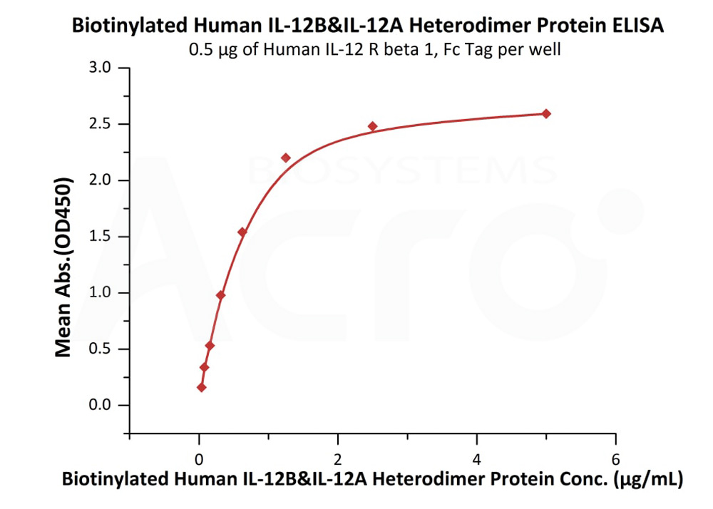 Biotinylated Human ELISA