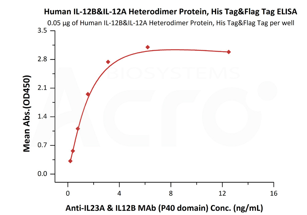Biotinylated Human ELISA