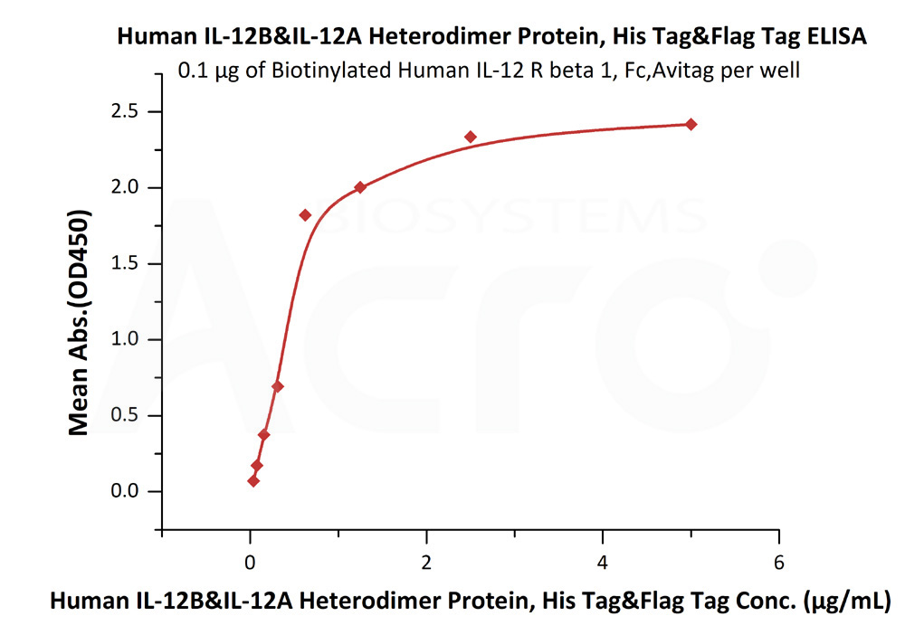 Biotinylated Human  ELISA