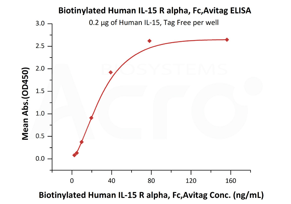 Biotinylated Human ELISA