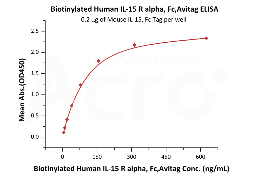 Biotinylated Human  ELISA