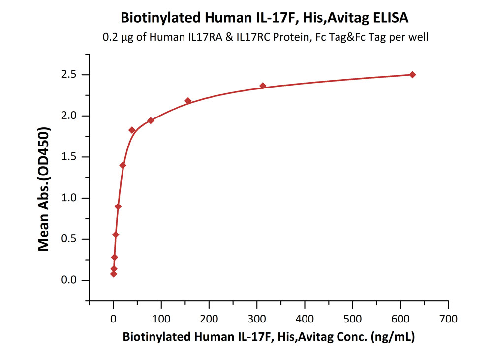 Biotinylated Human ELISA