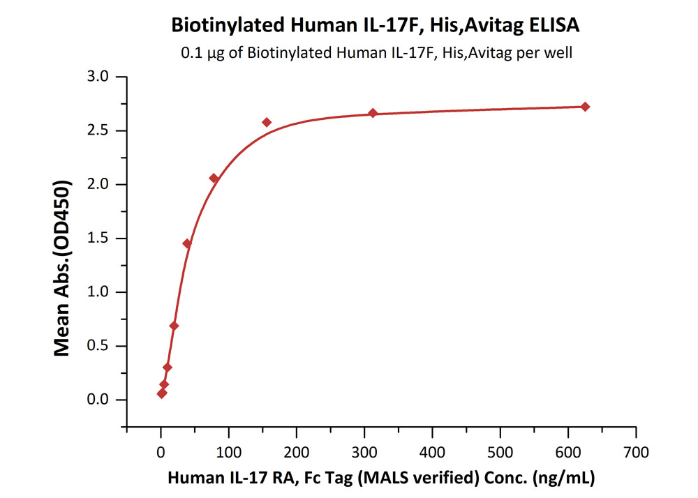 Biotinylated Human  ELISA