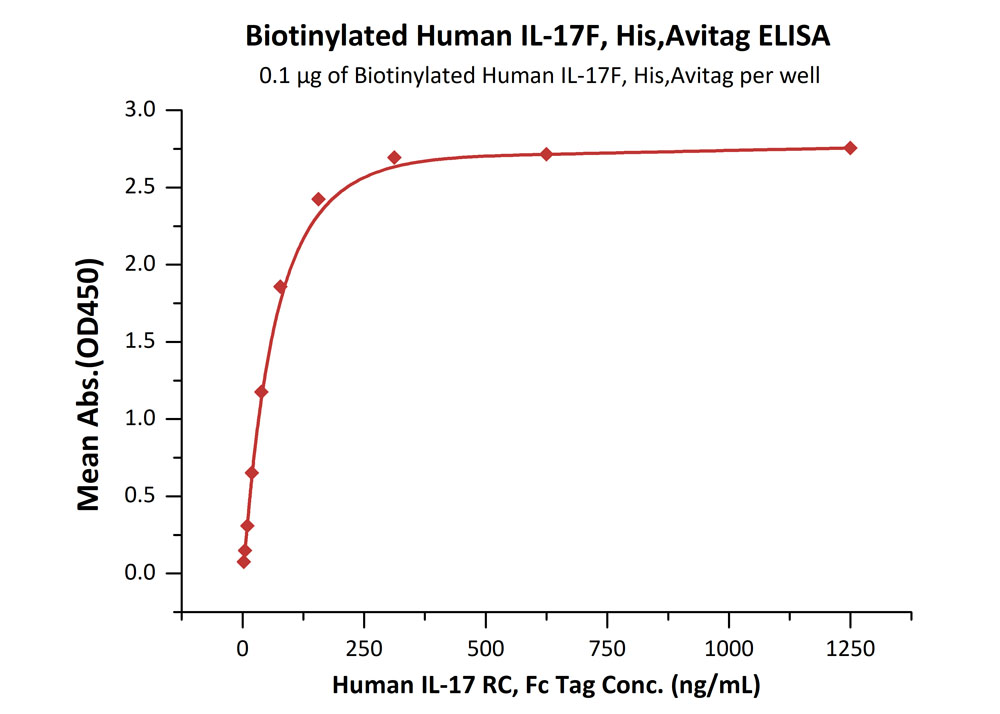 Biotinylated Human ELISA