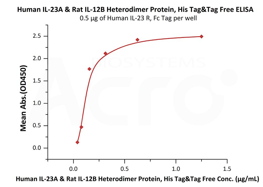 Biotinylated Human ELISA