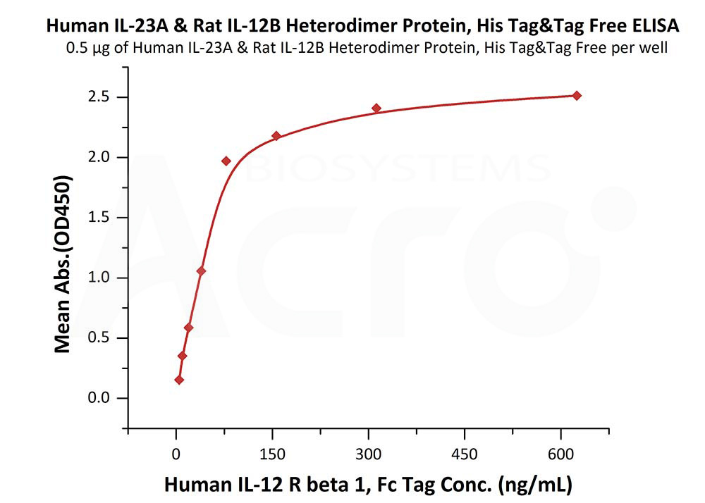 Biotinylated Human  ELISA