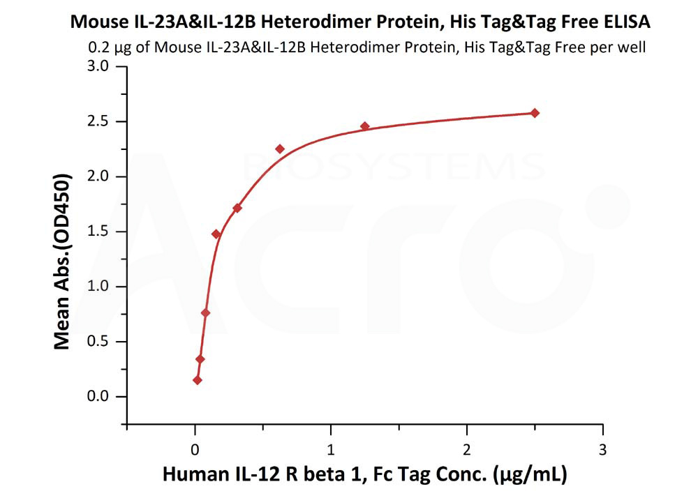 Biotinylated Human ELISA