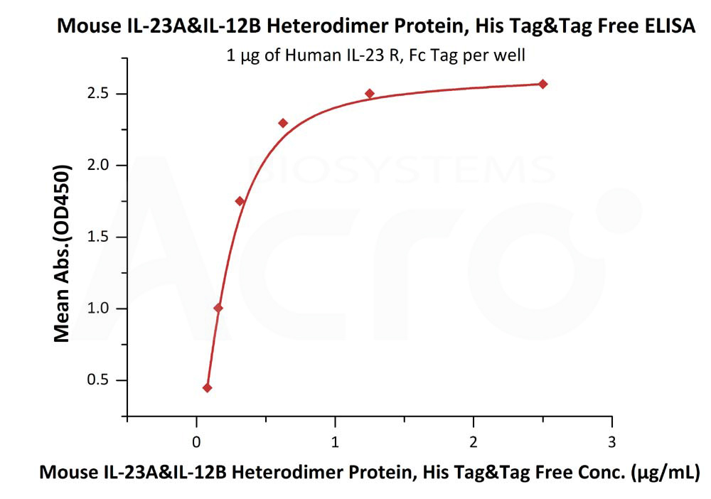 Biotinylated Human  ELISA