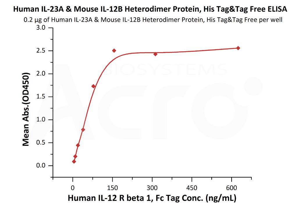 Biotinylated Human ELISA