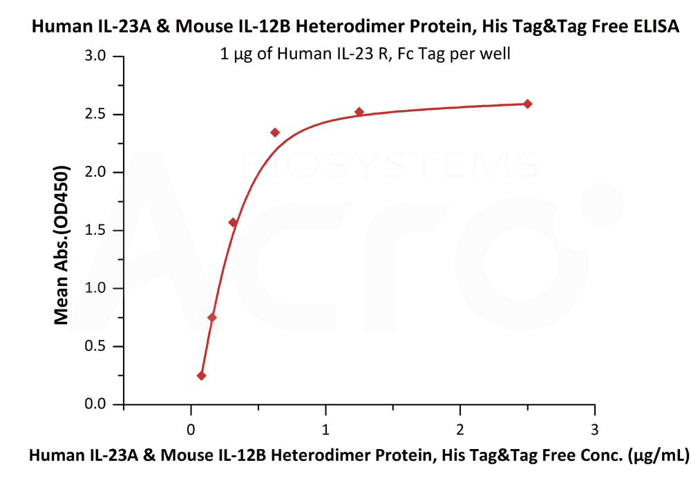 Biotinylated Human  ELISA