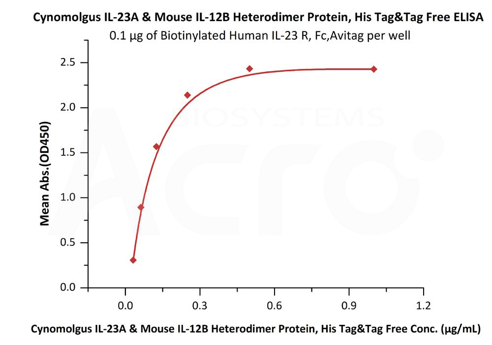 Biotinylated Human ELISA