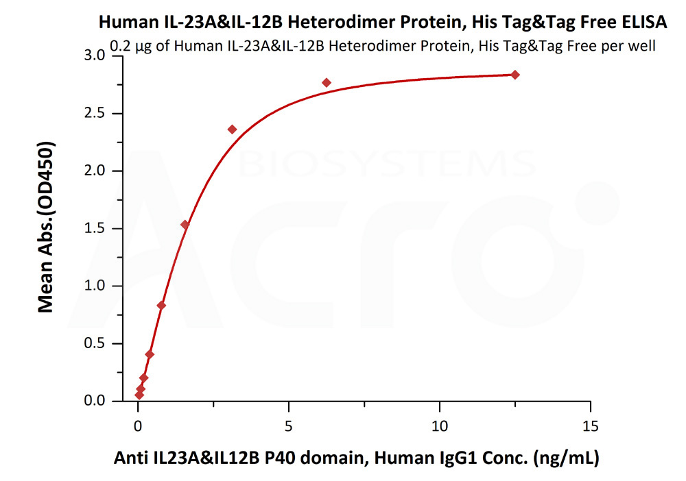 Biotinylated Human ELISA