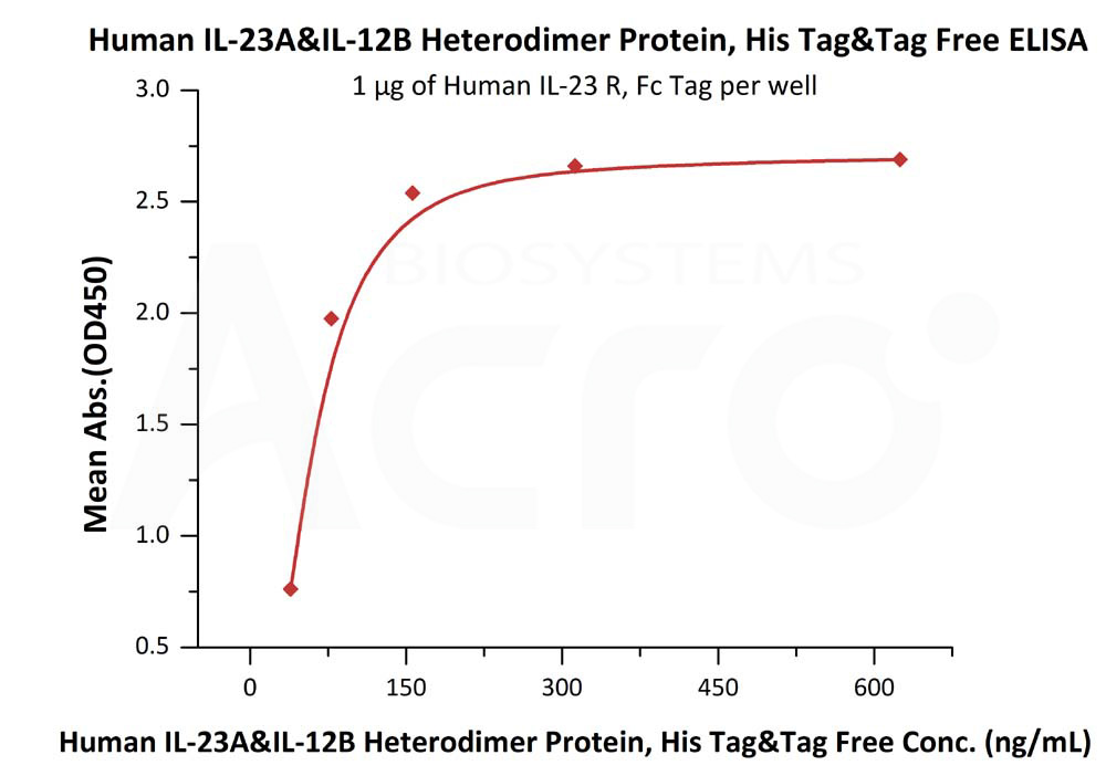 Biotinylated Human  ELISA